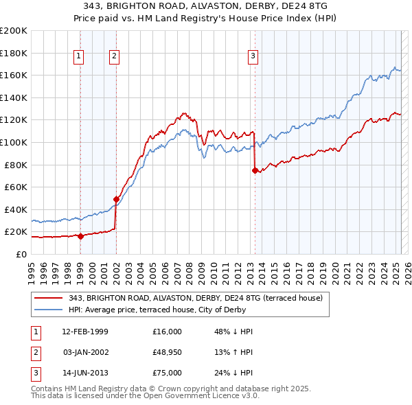 343, BRIGHTON ROAD, ALVASTON, DERBY, DE24 8TG: Price paid vs HM Land Registry's House Price Index