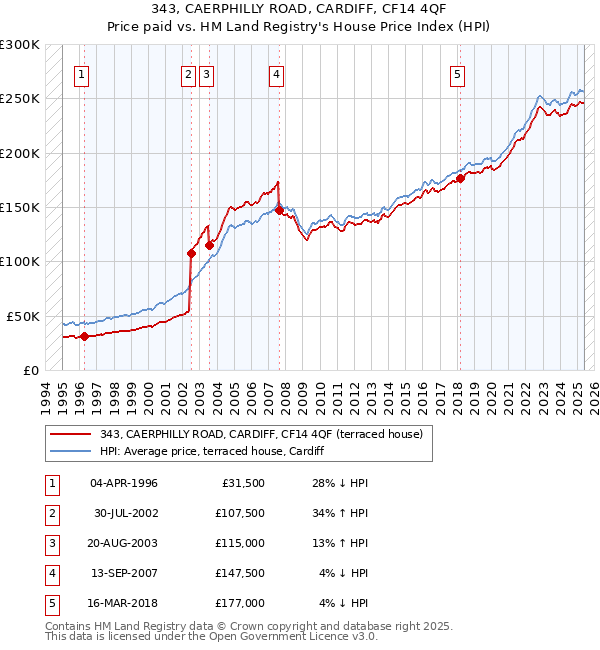 343, CAERPHILLY ROAD, CARDIFF, CF14 4QF: Price paid vs HM Land Registry's House Price Index