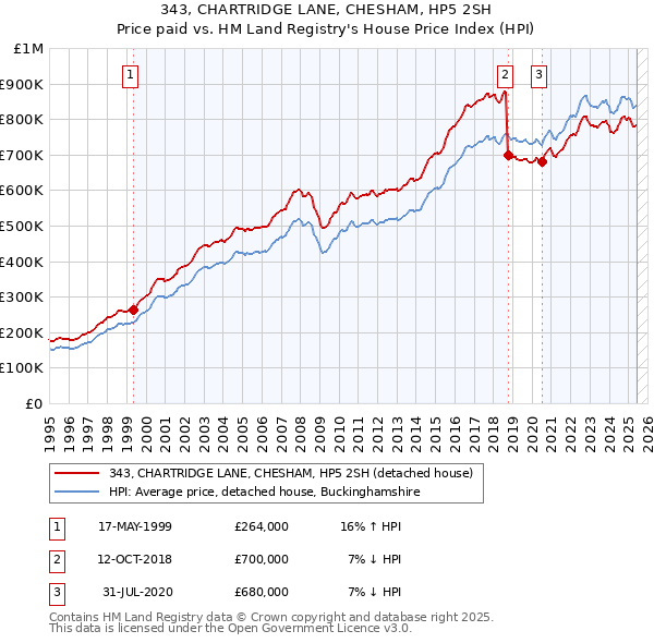 343, CHARTRIDGE LANE, CHESHAM, HP5 2SH: Price paid vs HM Land Registry's House Price Index