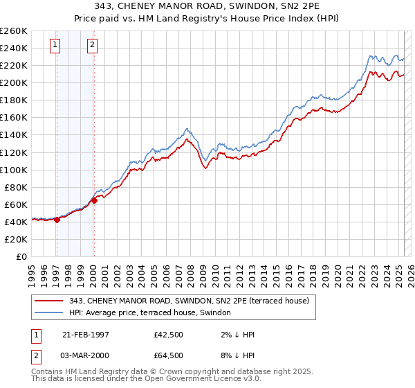 343, CHENEY MANOR ROAD, SWINDON, SN2 2PE: Price paid vs HM Land Registry's House Price Index