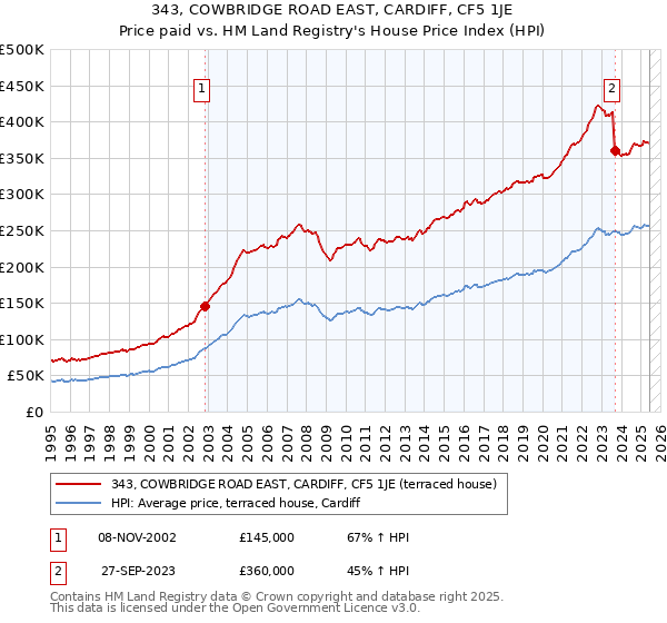 343, COWBRIDGE ROAD EAST, CARDIFF, CF5 1JE: Price paid vs HM Land Registry's House Price Index