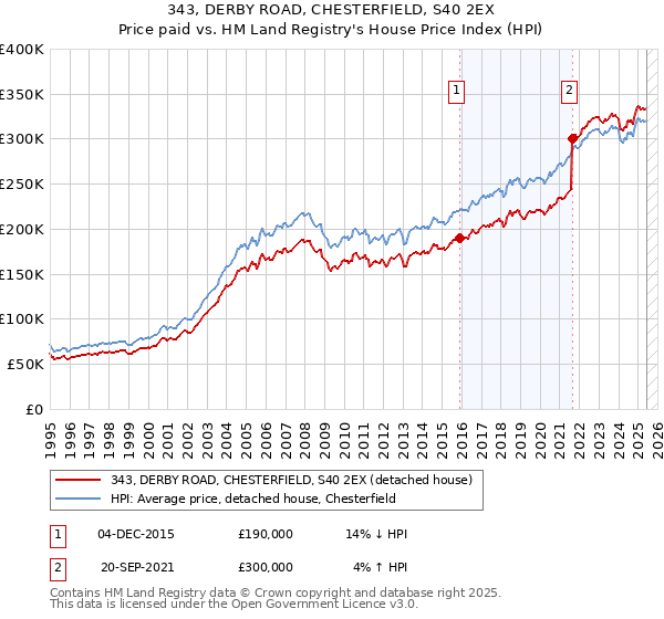 343, DERBY ROAD, CHESTERFIELD, S40 2EX: Price paid vs HM Land Registry's House Price Index
