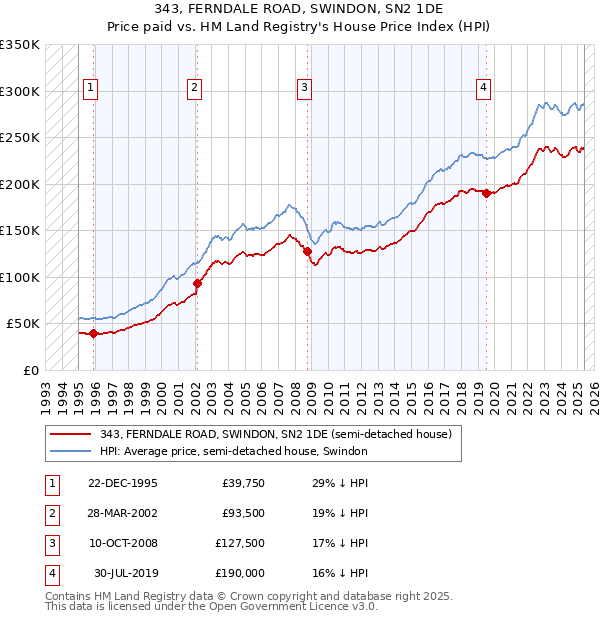 343, FERNDALE ROAD, SWINDON, SN2 1DE: Price paid vs HM Land Registry's House Price Index