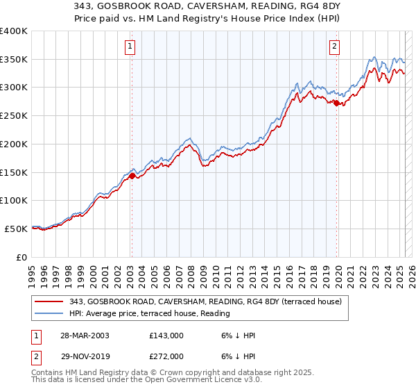 343, GOSBROOK ROAD, CAVERSHAM, READING, RG4 8DY: Price paid vs HM Land Registry's House Price Index