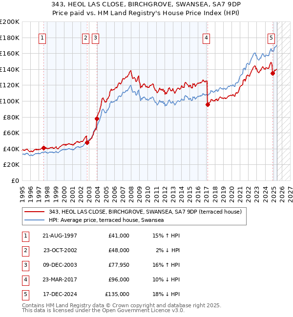 343, HEOL LAS CLOSE, BIRCHGROVE, SWANSEA, SA7 9DP: Price paid vs HM Land Registry's House Price Index