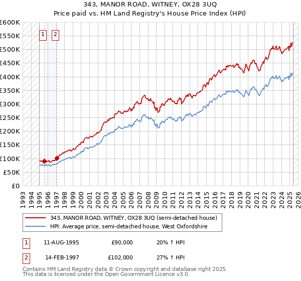 343, MANOR ROAD, WITNEY, OX28 3UQ: Price paid vs HM Land Registry's House Price Index