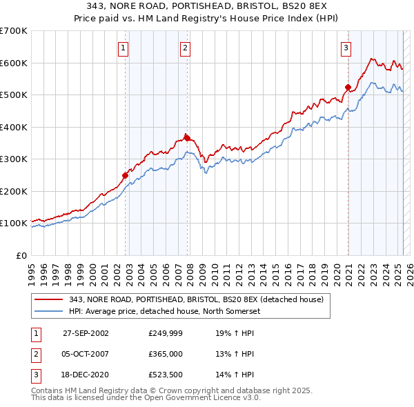 343, NORE ROAD, PORTISHEAD, BRISTOL, BS20 8EX: Price paid vs HM Land Registry's House Price Index
