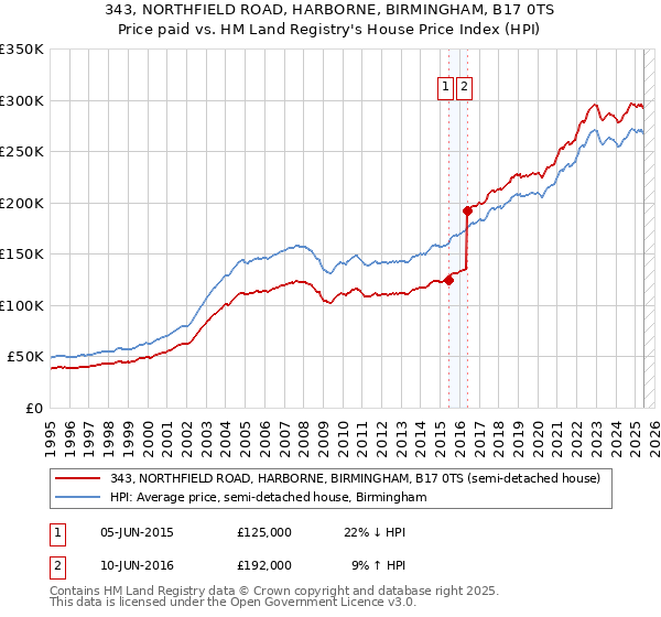 343, NORTHFIELD ROAD, HARBORNE, BIRMINGHAM, B17 0TS: Price paid vs HM Land Registry's House Price Index