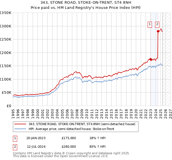 343, STONE ROAD, STOKE-ON-TRENT, ST4 8NH: Price paid vs HM Land Registry's House Price Index