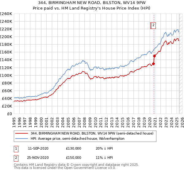 344, BIRMINGHAM NEW ROAD, BILSTON, WV14 9PW: Price paid vs HM Land Registry's House Price Index