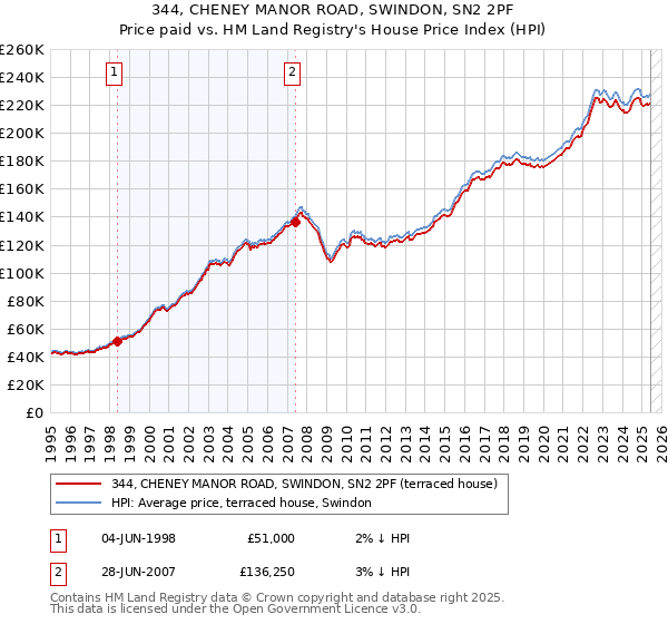 344, CHENEY MANOR ROAD, SWINDON, SN2 2PF: Price paid vs HM Land Registry's House Price Index