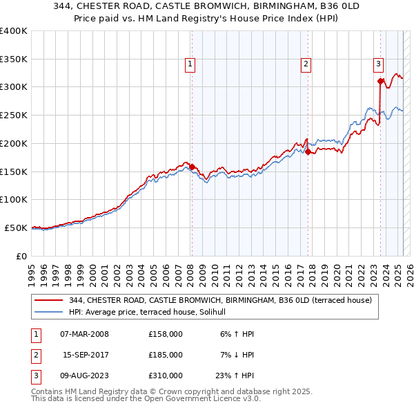 344, CHESTER ROAD, CASTLE BROMWICH, BIRMINGHAM, B36 0LD: Price paid vs HM Land Registry's House Price Index