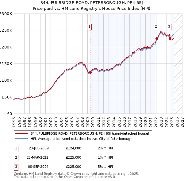 344, FULBRIDGE ROAD, PETERBOROUGH, PE4 6SJ: Price paid vs HM Land Registry's House Price Index