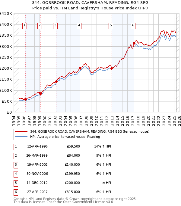 344, GOSBROOK ROAD, CAVERSHAM, READING, RG4 8EG: Price paid vs HM Land Registry's House Price Index