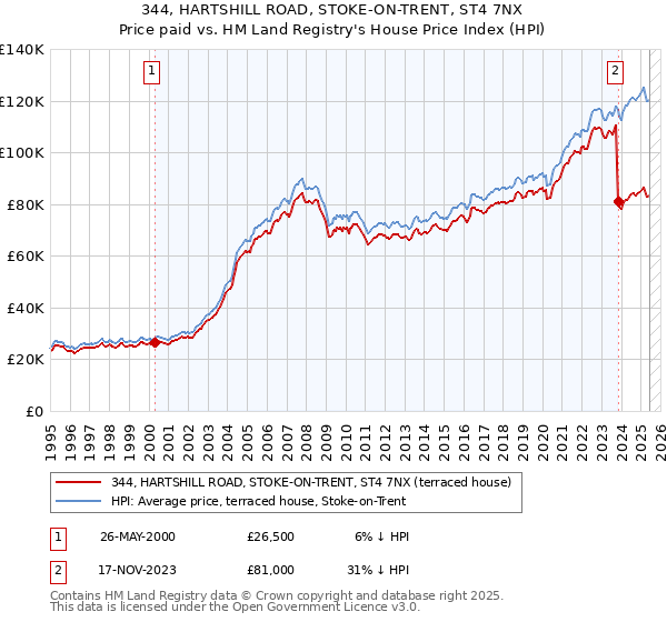 344, HARTSHILL ROAD, STOKE-ON-TRENT, ST4 7NX: Price paid vs HM Land Registry's House Price Index