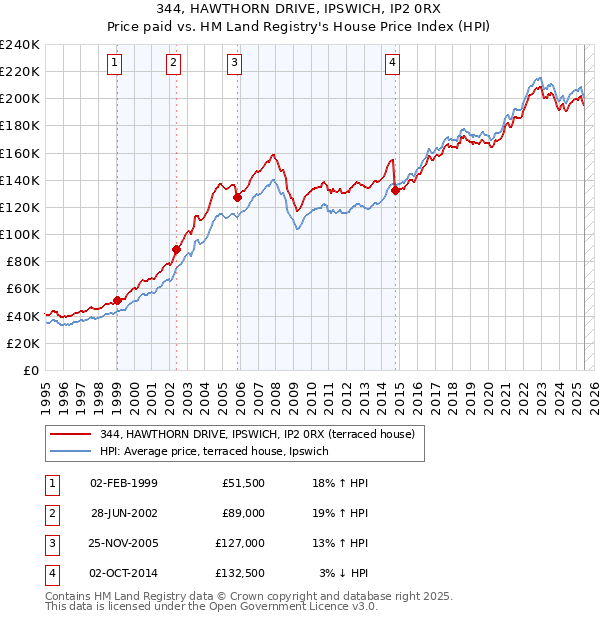 344, HAWTHORN DRIVE, IPSWICH, IP2 0RX: Price paid vs HM Land Registry's House Price Index