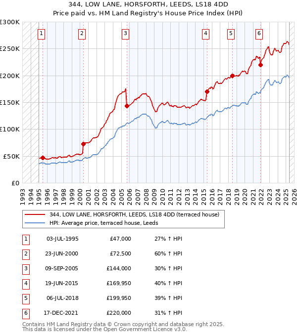 344, LOW LANE, HORSFORTH, LEEDS, LS18 4DD: Price paid vs HM Land Registry's House Price Index