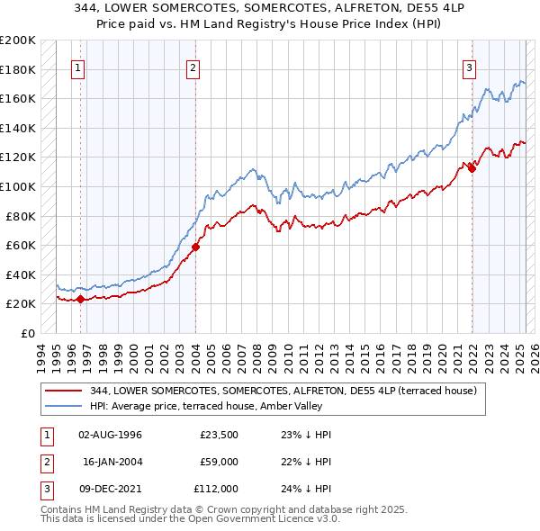 344, LOWER SOMERCOTES, SOMERCOTES, ALFRETON, DE55 4LP: Price paid vs HM Land Registry's House Price Index