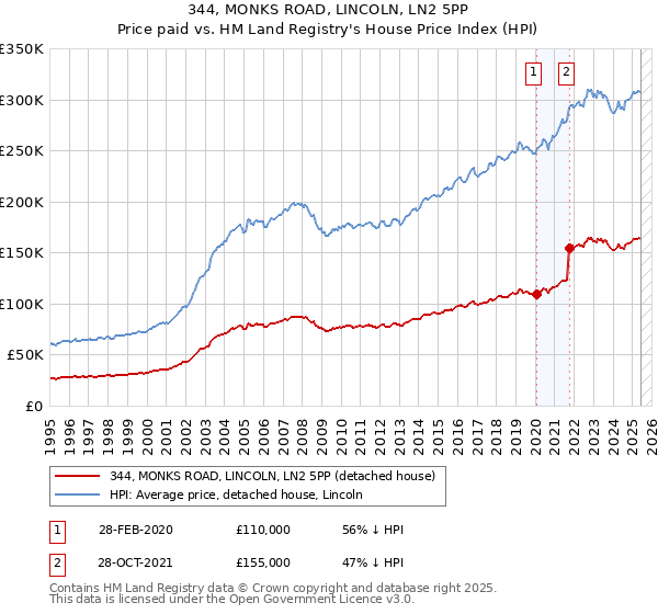 344, MONKS ROAD, LINCOLN, LN2 5PP: Price paid vs HM Land Registry's House Price Index