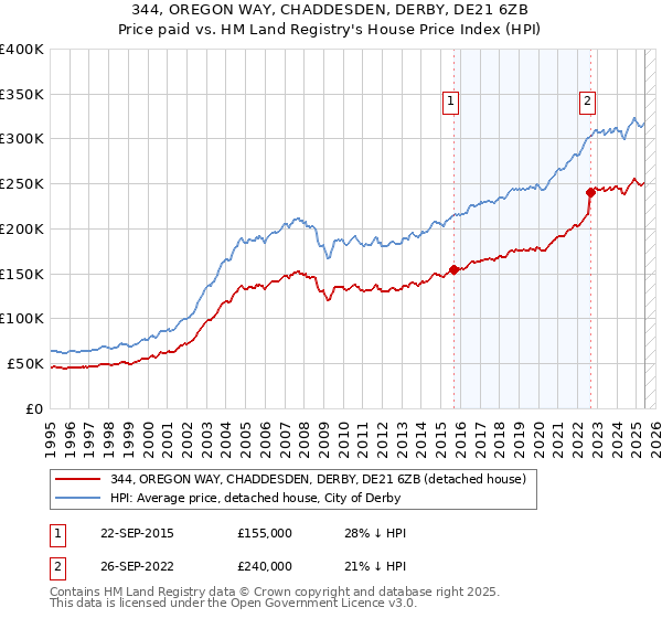 344, OREGON WAY, CHADDESDEN, DERBY, DE21 6ZB: Price paid vs HM Land Registry's House Price Index