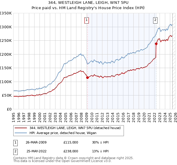 344, WESTLEIGH LANE, LEIGH, WN7 5PU: Price paid vs HM Land Registry's House Price Index
