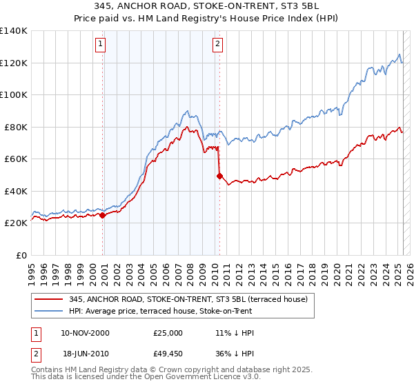 345, ANCHOR ROAD, STOKE-ON-TRENT, ST3 5BL: Price paid vs HM Land Registry's House Price Index