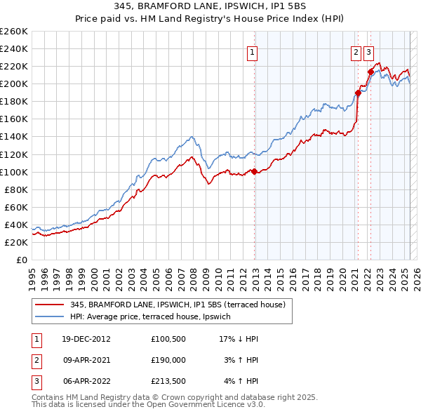 345, BRAMFORD LANE, IPSWICH, IP1 5BS: Price paid vs HM Land Registry's House Price Index