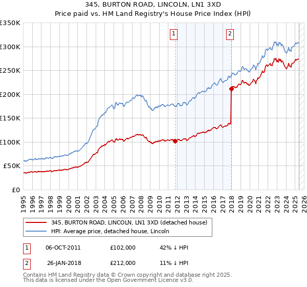 345, BURTON ROAD, LINCOLN, LN1 3XD: Price paid vs HM Land Registry's House Price Index