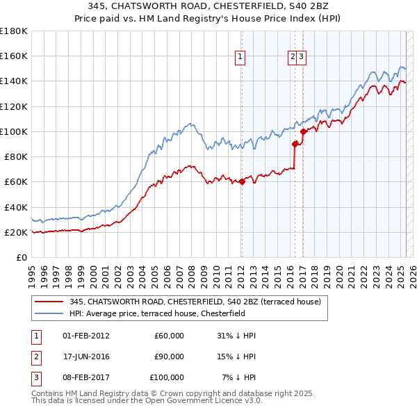 345, CHATSWORTH ROAD, CHESTERFIELD, S40 2BZ: Price paid vs HM Land Registry's House Price Index