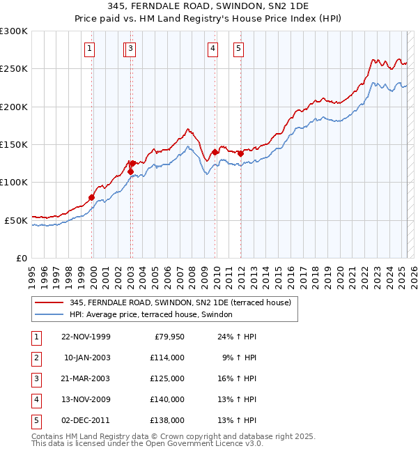 345, FERNDALE ROAD, SWINDON, SN2 1DE: Price paid vs HM Land Registry's House Price Index