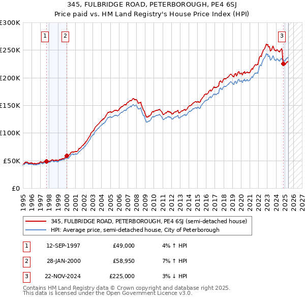 345, FULBRIDGE ROAD, PETERBOROUGH, PE4 6SJ: Price paid vs HM Land Registry's House Price Index