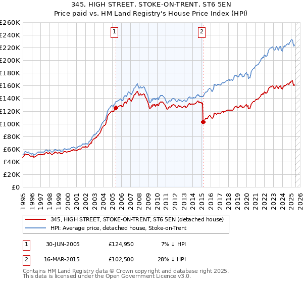 345, HIGH STREET, STOKE-ON-TRENT, ST6 5EN: Price paid vs HM Land Registry's House Price Index