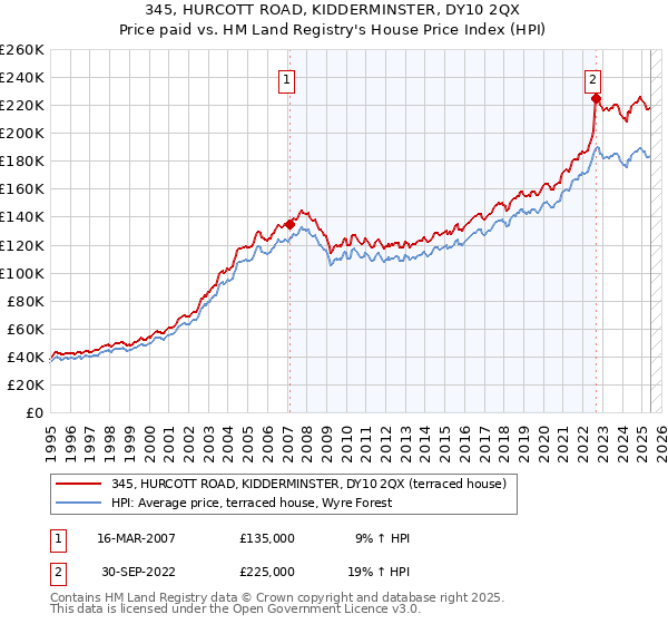 345, HURCOTT ROAD, KIDDERMINSTER, DY10 2QX: Price paid vs HM Land Registry's House Price Index