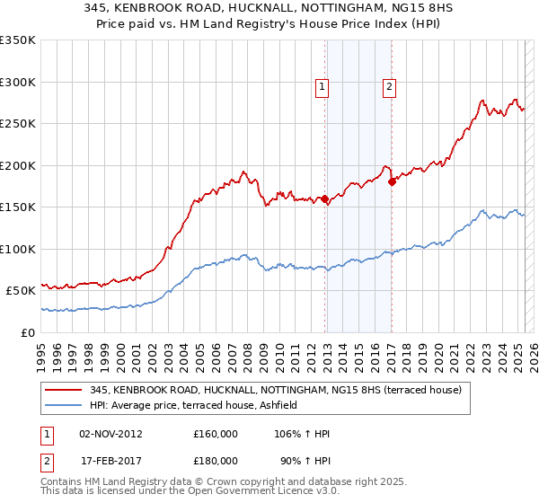 345, KENBROOK ROAD, HUCKNALL, NOTTINGHAM, NG15 8HS: Price paid vs HM Land Registry's House Price Index
