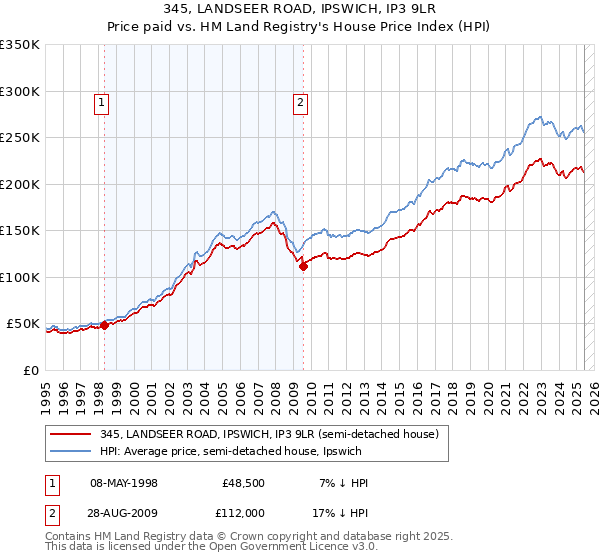345, LANDSEER ROAD, IPSWICH, IP3 9LR: Price paid vs HM Land Registry's House Price Index