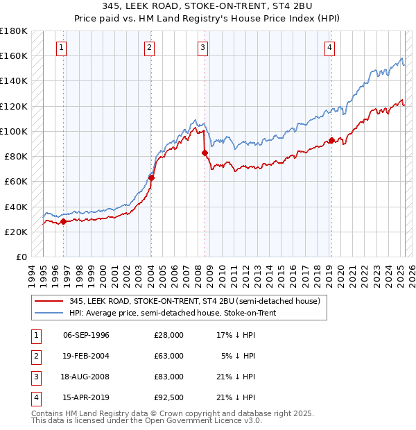 345, LEEK ROAD, STOKE-ON-TRENT, ST4 2BU: Price paid vs HM Land Registry's House Price Index