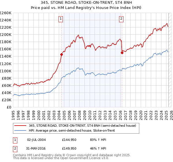 345, STONE ROAD, STOKE-ON-TRENT, ST4 8NH: Price paid vs HM Land Registry's House Price Index