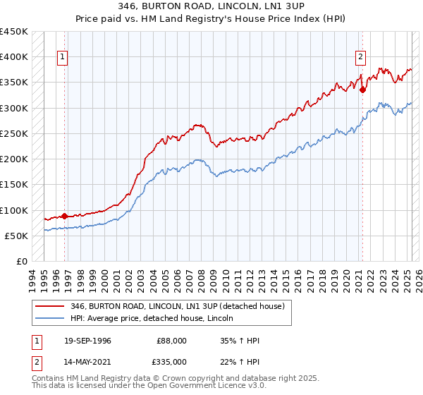 346, BURTON ROAD, LINCOLN, LN1 3UP: Price paid vs HM Land Registry's House Price Index