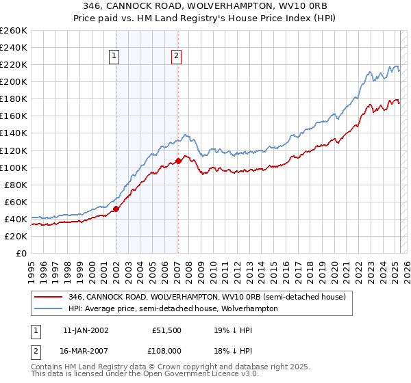346, CANNOCK ROAD, WOLVERHAMPTON, WV10 0RB: Price paid vs HM Land Registry's House Price Index