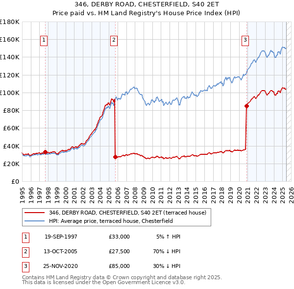 346, DERBY ROAD, CHESTERFIELD, S40 2ET: Price paid vs HM Land Registry's House Price Index