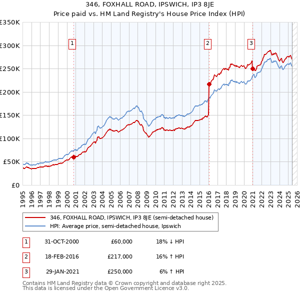 346, FOXHALL ROAD, IPSWICH, IP3 8JE: Price paid vs HM Land Registry's House Price Index