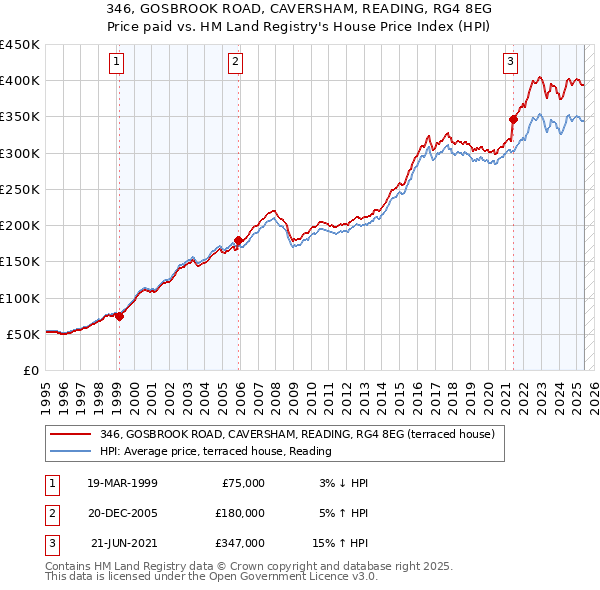 346, GOSBROOK ROAD, CAVERSHAM, READING, RG4 8EG: Price paid vs HM Land Registry's House Price Index