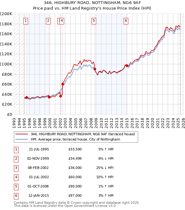 346, HIGHBURY ROAD, NOTTINGHAM, NG6 9AF: Price paid vs HM Land Registry's House Price Index