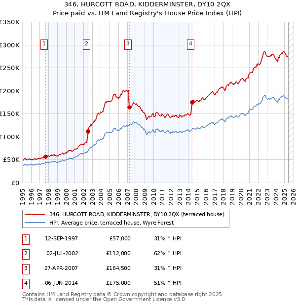 346, HURCOTT ROAD, KIDDERMINSTER, DY10 2QX: Price paid vs HM Land Registry's House Price Index