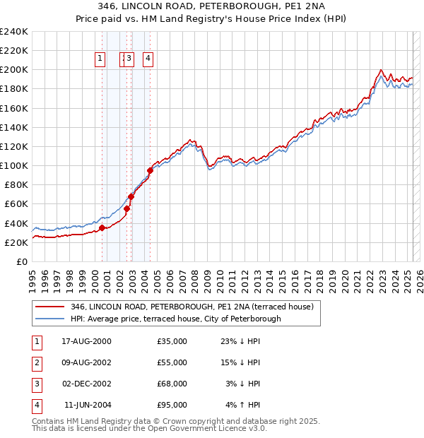 346, LINCOLN ROAD, PETERBOROUGH, PE1 2NA: Price paid vs HM Land Registry's House Price Index