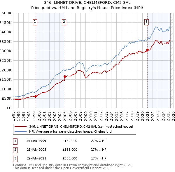 346, LINNET DRIVE, CHELMSFORD, CM2 8AL: Price paid vs HM Land Registry's House Price Index