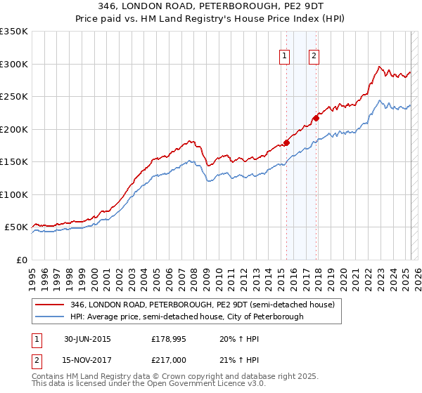 346, LONDON ROAD, PETERBOROUGH, PE2 9DT: Price paid vs HM Land Registry's House Price Index
