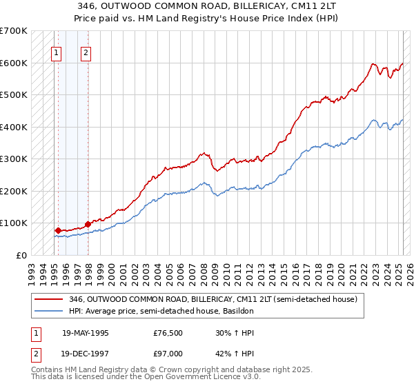 346, OUTWOOD COMMON ROAD, BILLERICAY, CM11 2LT: Price paid vs HM Land Registry's House Price Index