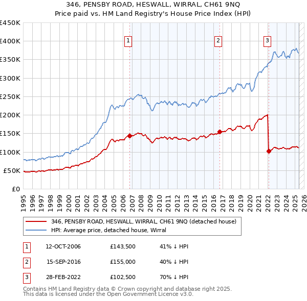 346, PENSBY ROAD, HESWALL, WIRRAL, CH61 9NQ: Price paid vs HM Land Registry's House Price Index