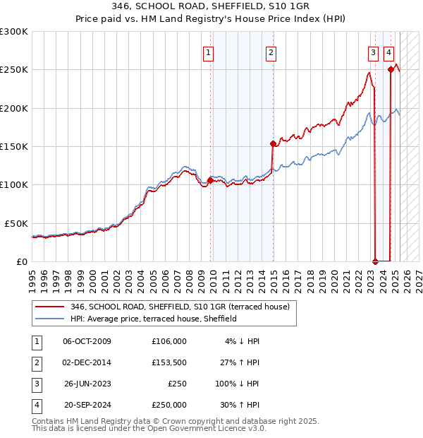 346, SCHOOL ROAD, SHEFFIELD, S10 1GR: Price paid vs HM Land Registry's House Price Index